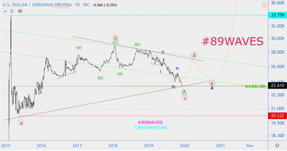 Волновой анализ USD/UAH