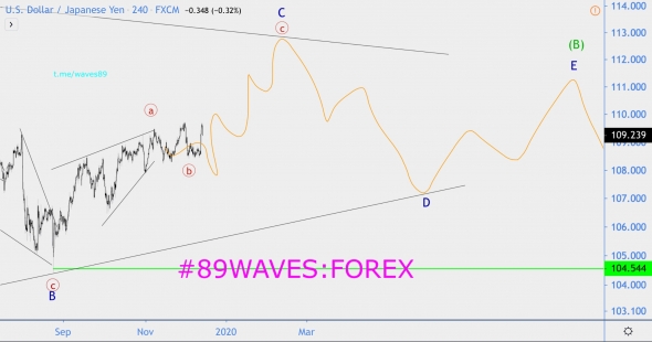 Волновой анализ USD/JPY