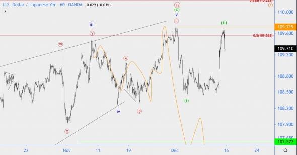 Волновой анализ USD/JPY