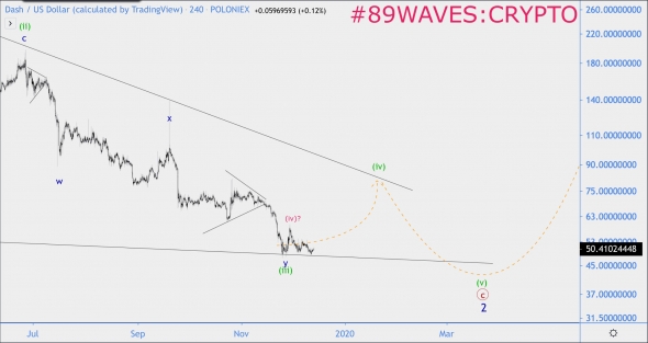 Волновой анализ DASH/USD