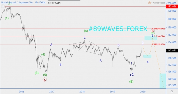 Волновой анализ GBP/JPY