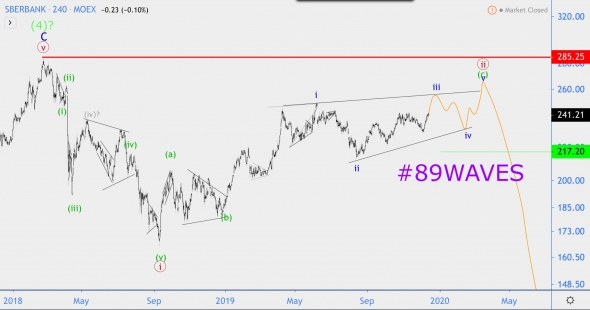 Волновой анализ акций Сбербанка