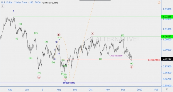 Волновой анализ USD/CHF