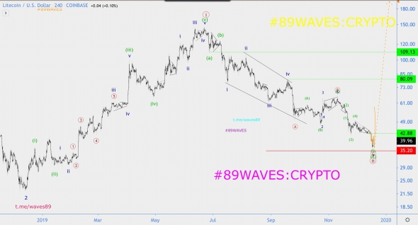 Волновой анализ LTC/USD