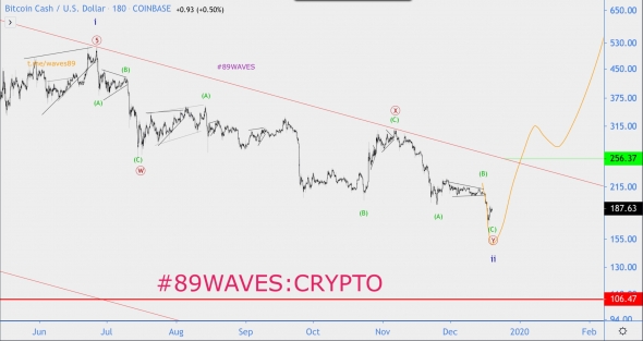 Волновой анализ BCH/USD