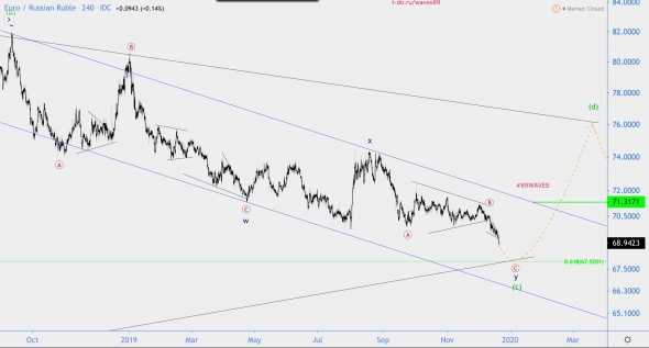 Волновой анализ EUR/RUB