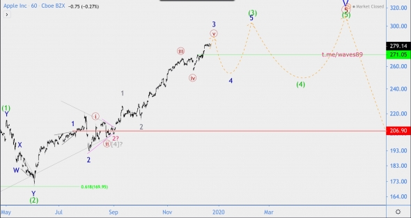 Волновой анализ акций Apple