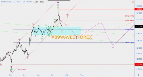 Волновой анализ GBP/USD