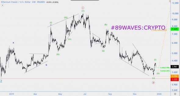 Волновой анализ ETC/USD