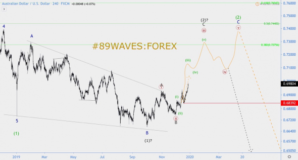 Волновой анализ AUD/USD