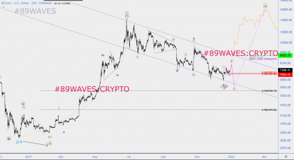 Волновой анализ BTC/USD