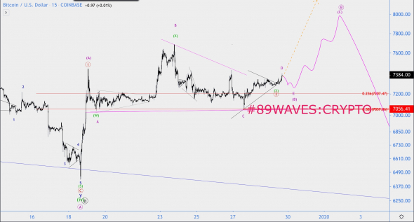 Волновой анализ BTC/USD