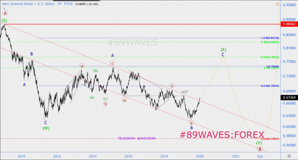 Волновой анализ NZD/USD