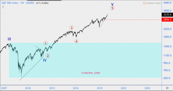 Волновой анализ индекса S&P500