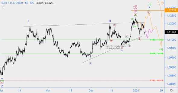 Волновой анализ EUR/USD