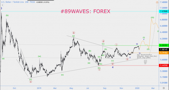 Волновой анализ USD/TRY