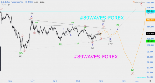 Волновой анализ USD/#JPY