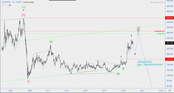 Волновой анализ акций Газпрома