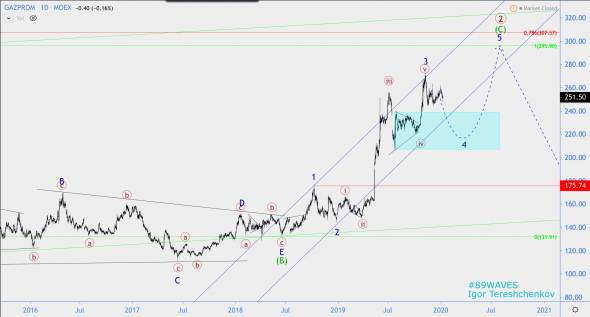 Волновой анализ акций Газпрома
