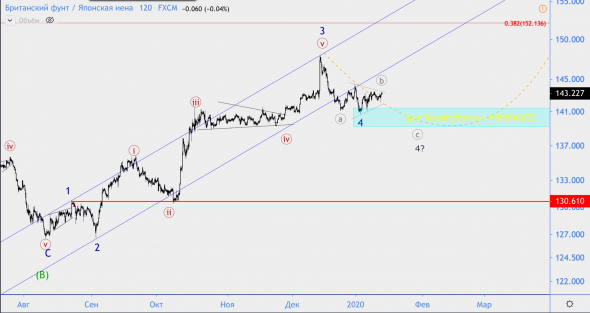 Волновой анализ GBP/JPY