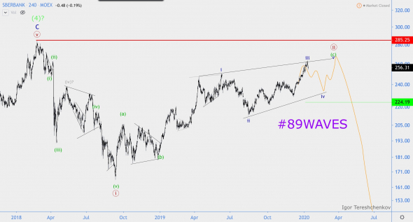 Волновой анализ акций Сбербанка