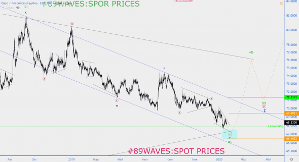 Волновой анализ EUR/RUB