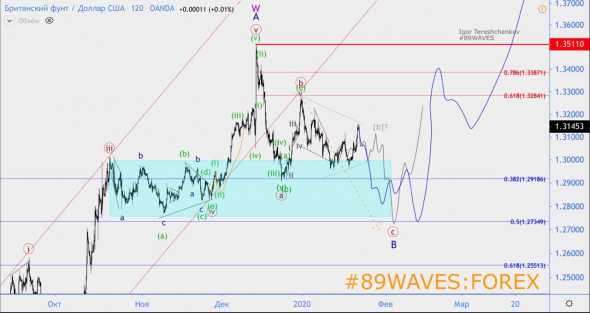 Волновой анализ GBP/USD