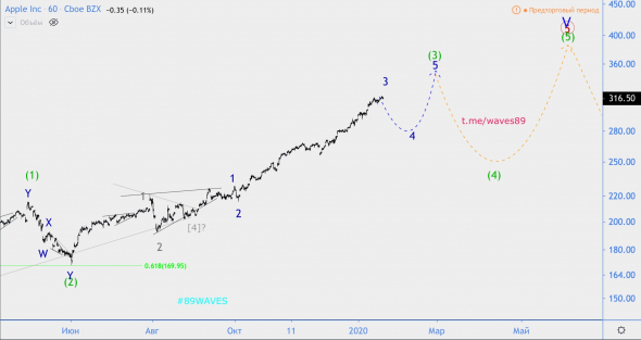 Волновой анализ акций Apple