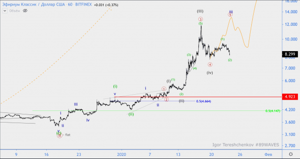 Волновой анализ ETC/USD