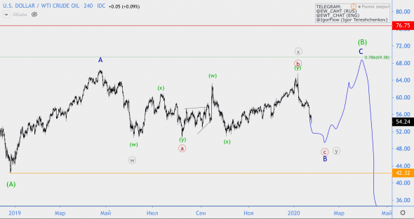 Волновой анализ нефти WTI и Brent