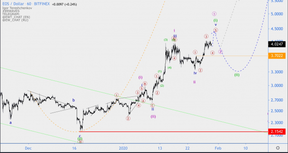Волновой анализ EOS/USD