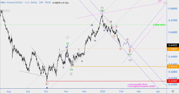 Волновой анализ NZD/USD