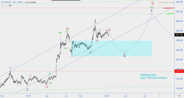 Волновой анализ акций Газпрома