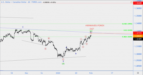 Волновой анализ USD/CAD