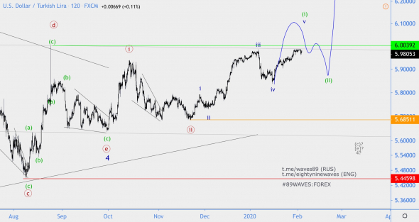 Волновой анализ USD/TRY