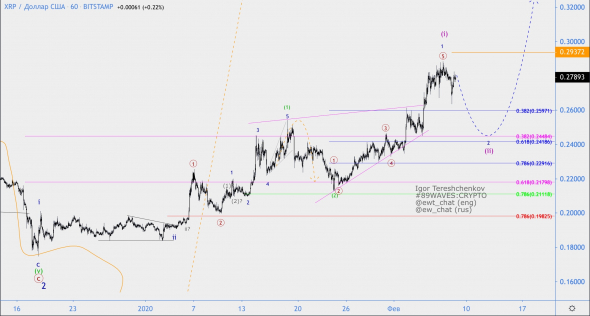 Волновой анализ XRP/USD