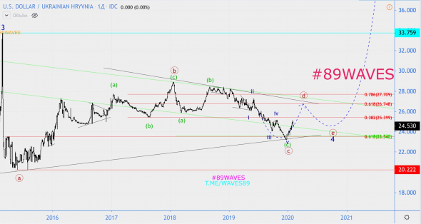 Волновой анализ USD/UAH