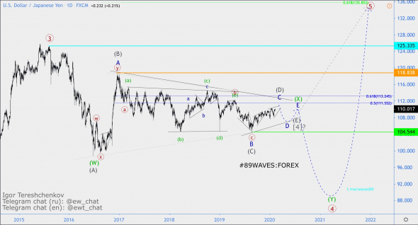 Волновой анализ USD/JPY