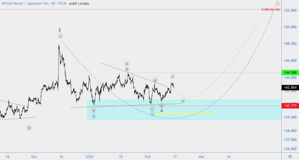 Волновой анализ GBP/JPY