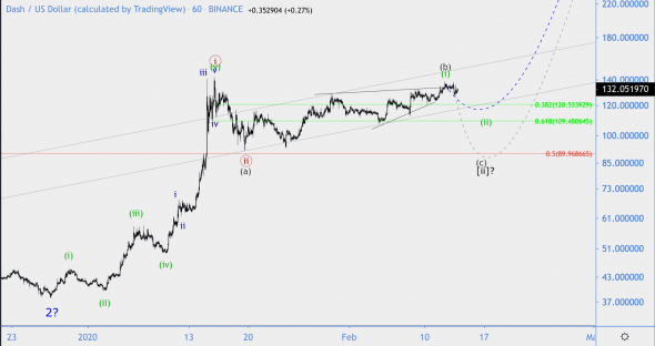 Волновой анализ DASH/USD