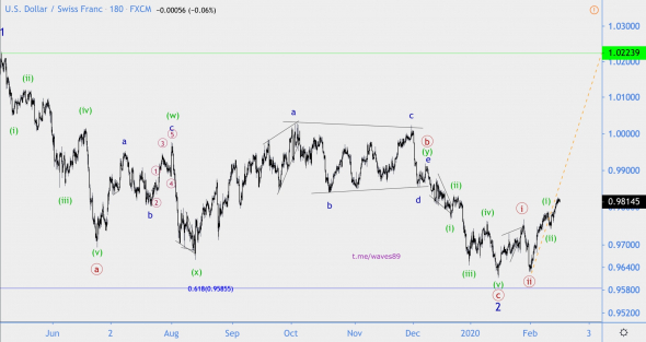 Волновой анализ USD/CHF