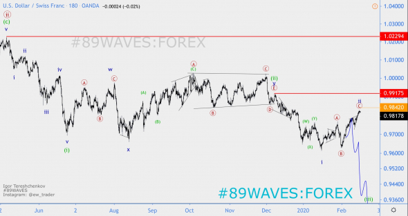 Волновой анализ USD/CHF