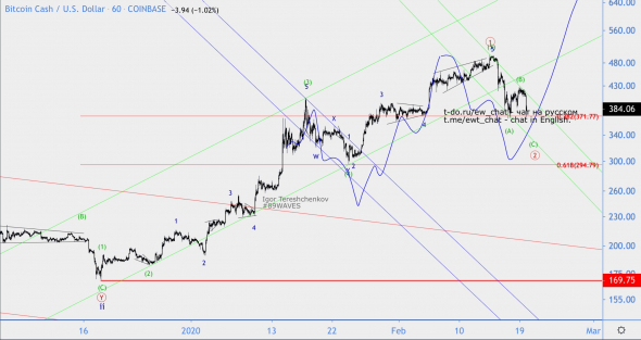 Волновой анализ BCH/USD