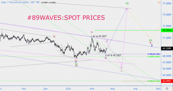 Волновой анализ EUR/RUB