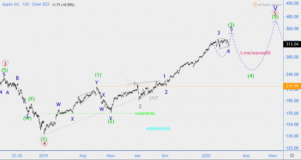 Волновой анализ акций Apple