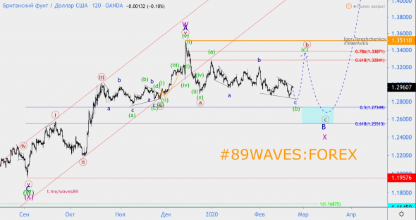 Волновой анализ GBP/USD