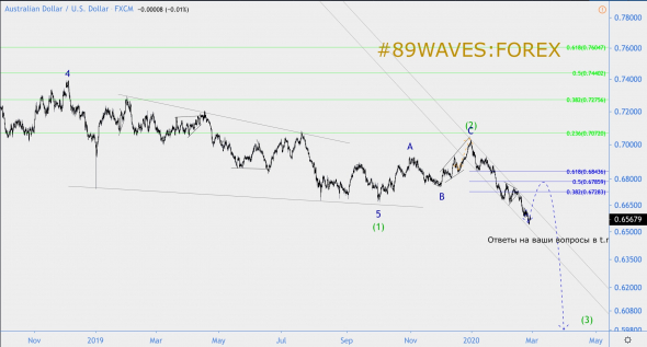 Волновой анализ AUD/USD