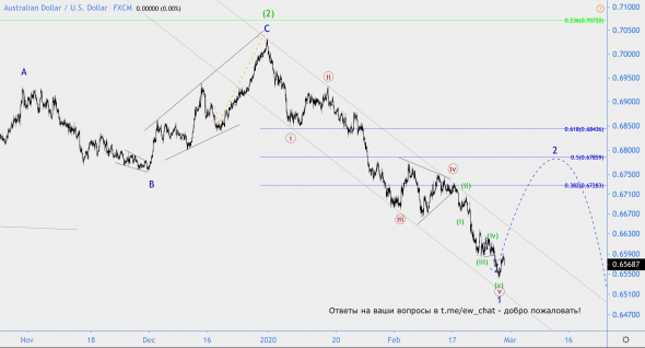 Волновой анализ AUD/USD