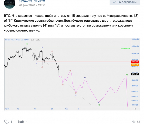 Волновой анализ BTC/USD