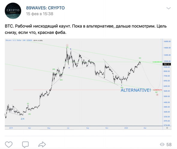 Волновой анализ BTC/USD